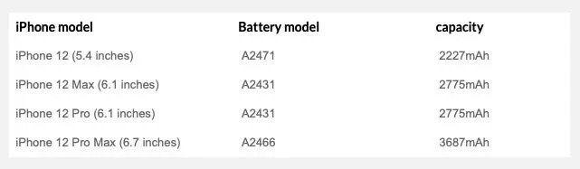 ظرفیت باتری آیفون 12 در نسخه های متفاوت