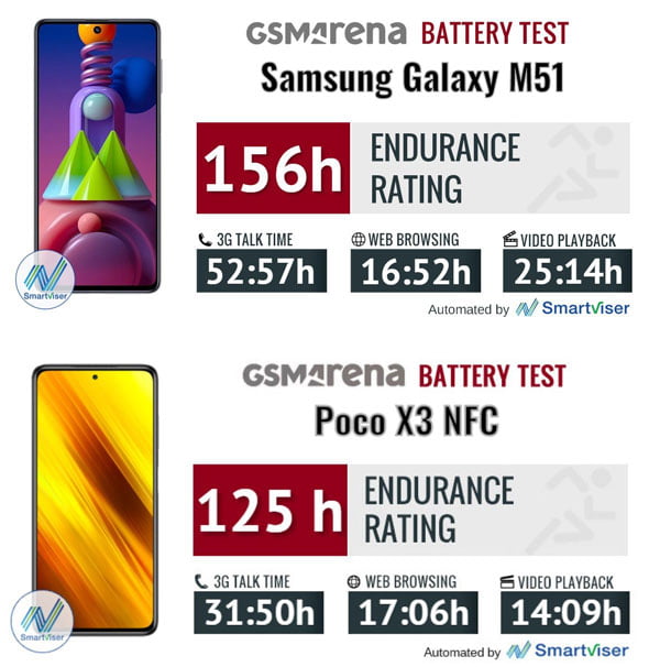 مقایسه باتری سامسونگ گلکسی M51 و شیائومی پوکو X3