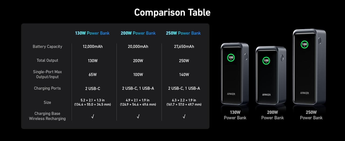 پاوربانک انکر مدل Anker Prime Power Bank A1335 ظرفیت 12,۰۰۰ میلی آمپر و توان 130 وات